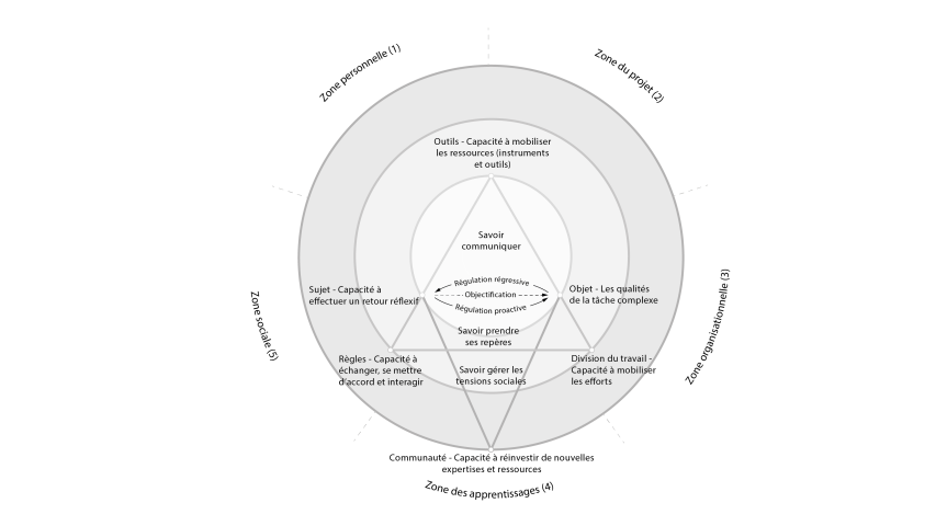 Image 2 - Modèle ZPD en équipe