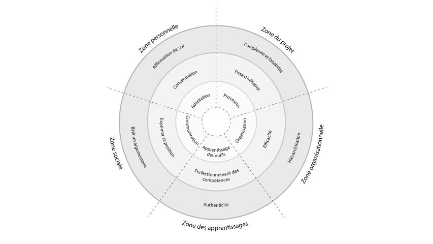 Image 1 - Modèle ZPD en équipe